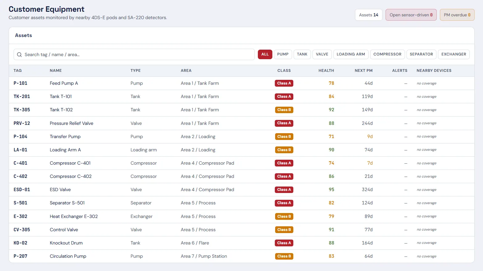 Foresight customer equipment table listing installed assets by site, area, asset tag, model, and install date