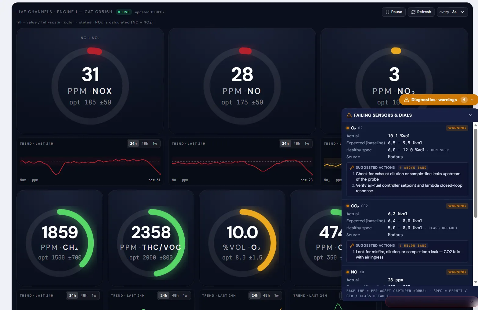 Foresight Engine Doctor live channel gauges showing NOx, NO, NO2, CH4, THC/VOC and O2 readings with 24-hour trends and diagnostic warnings