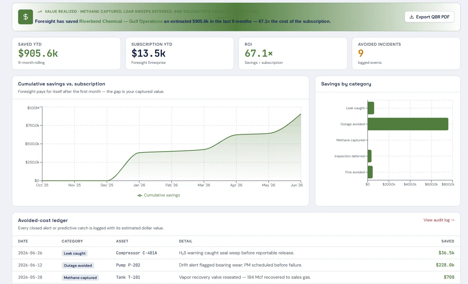 Foresight value realization view charting avoided failure and maintenance savings against subscription cost with cumulative ROI
