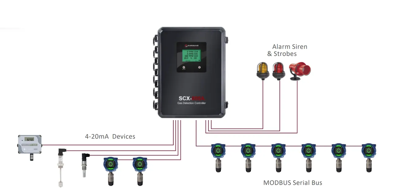 SCX gas detection controller wired to 4-20 mA devices, SA-220 detectors on a Modbus serial bus, and alarm sirens and strobes